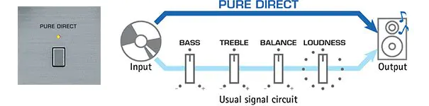 Pure Direct Mode for Greater Sound Purity